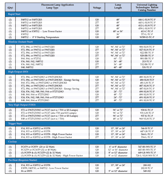 Ballast Replacement Chart For T12 Lamps